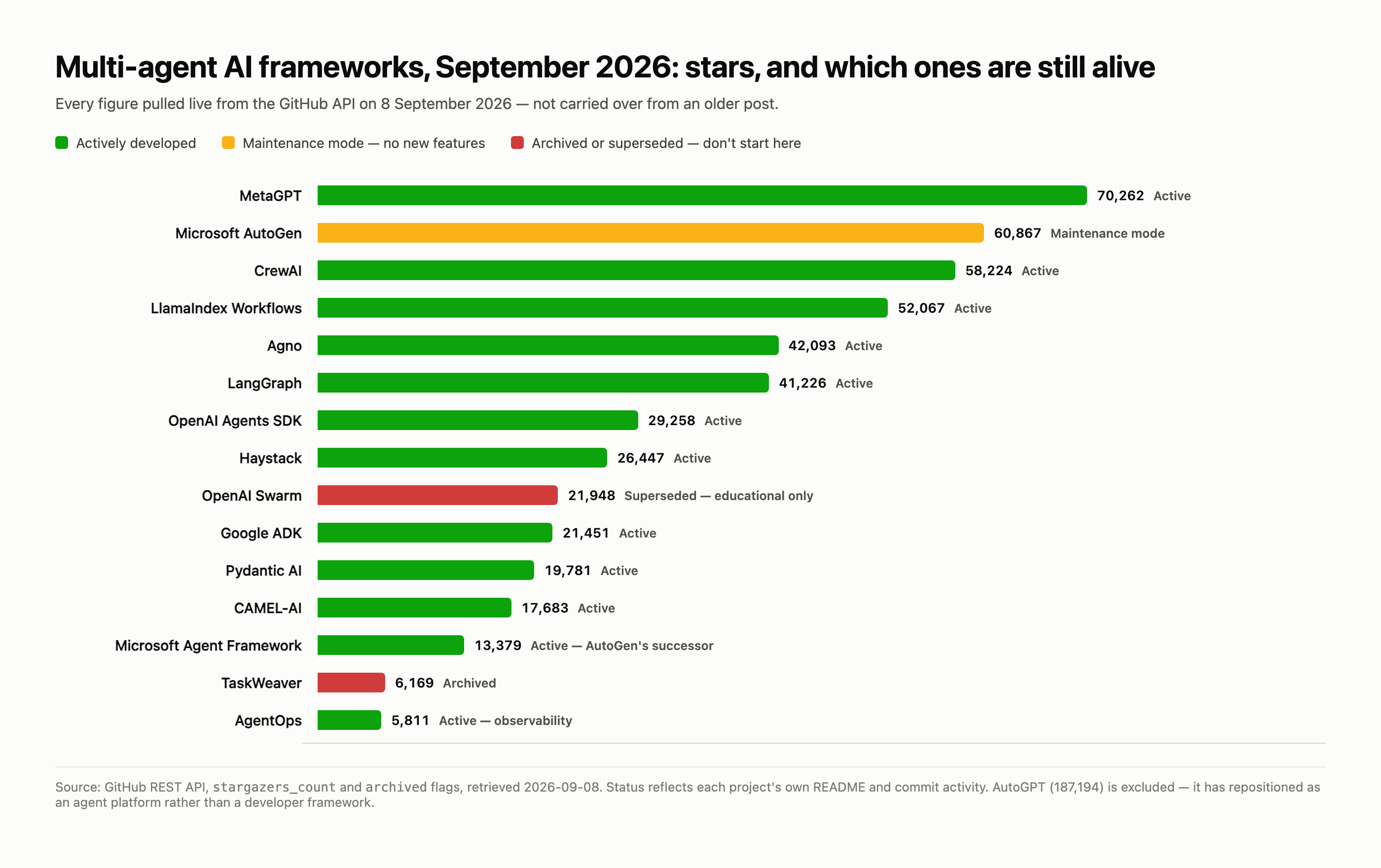 Bar chart of 15 multi-agent frameworks by GitHub stars, color-coded by project health: actively developed, maintenance mode, or archived