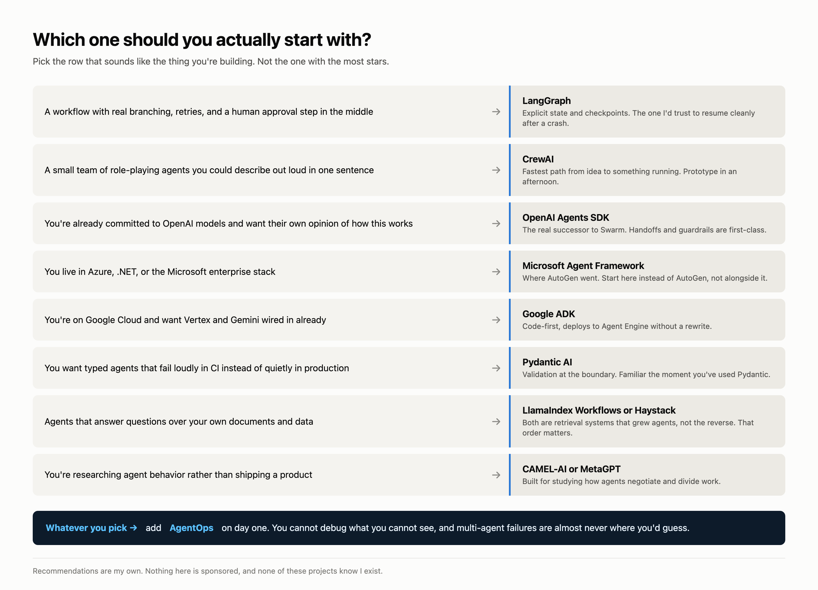 Decision guide matching eight common build situations to a recommended framework, with a note to add AgentOps on day one