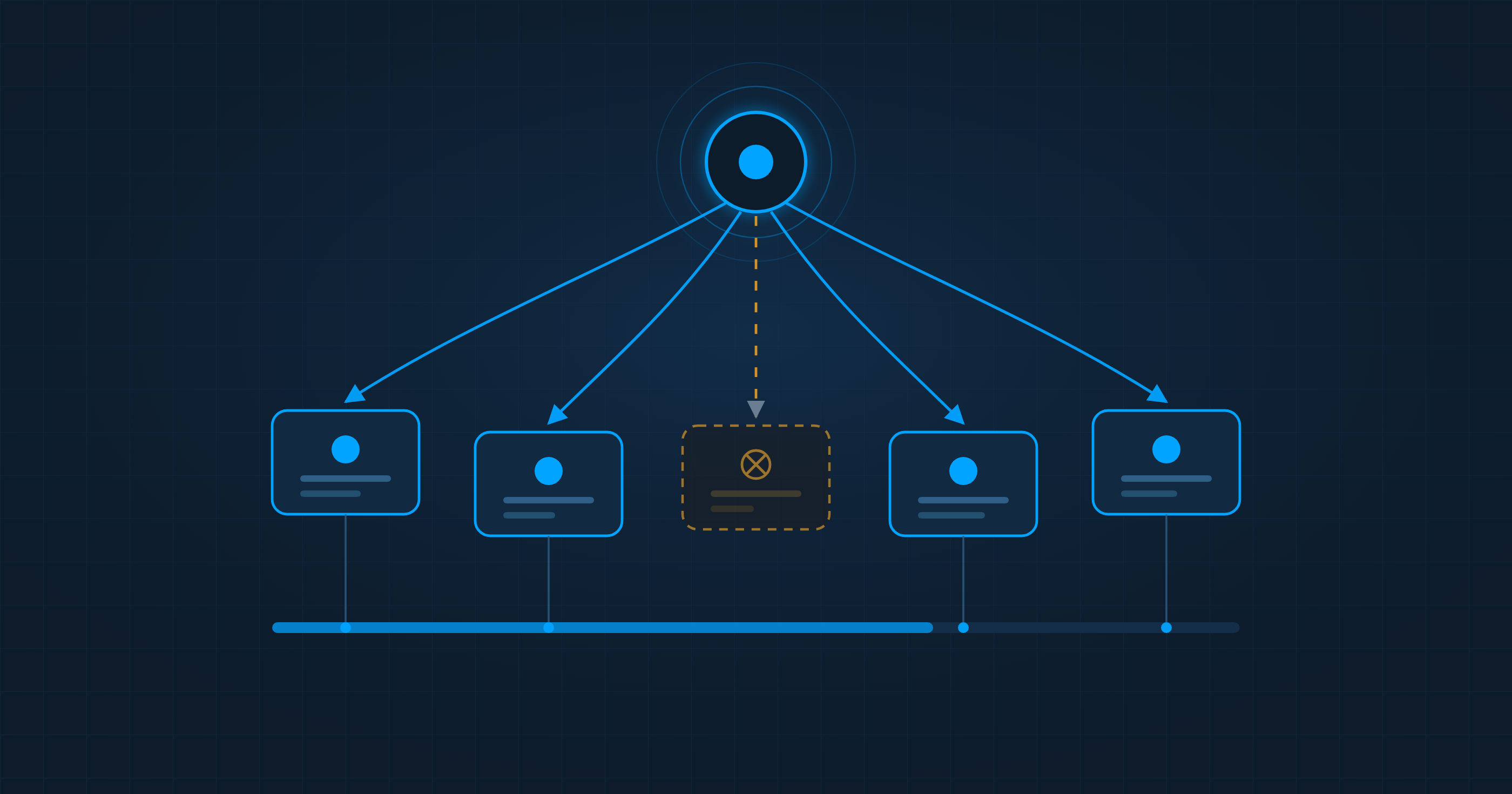 Five agents coordinated by an orchestrator over a shared state bus, with one deprecated path drawn as a broken amber line