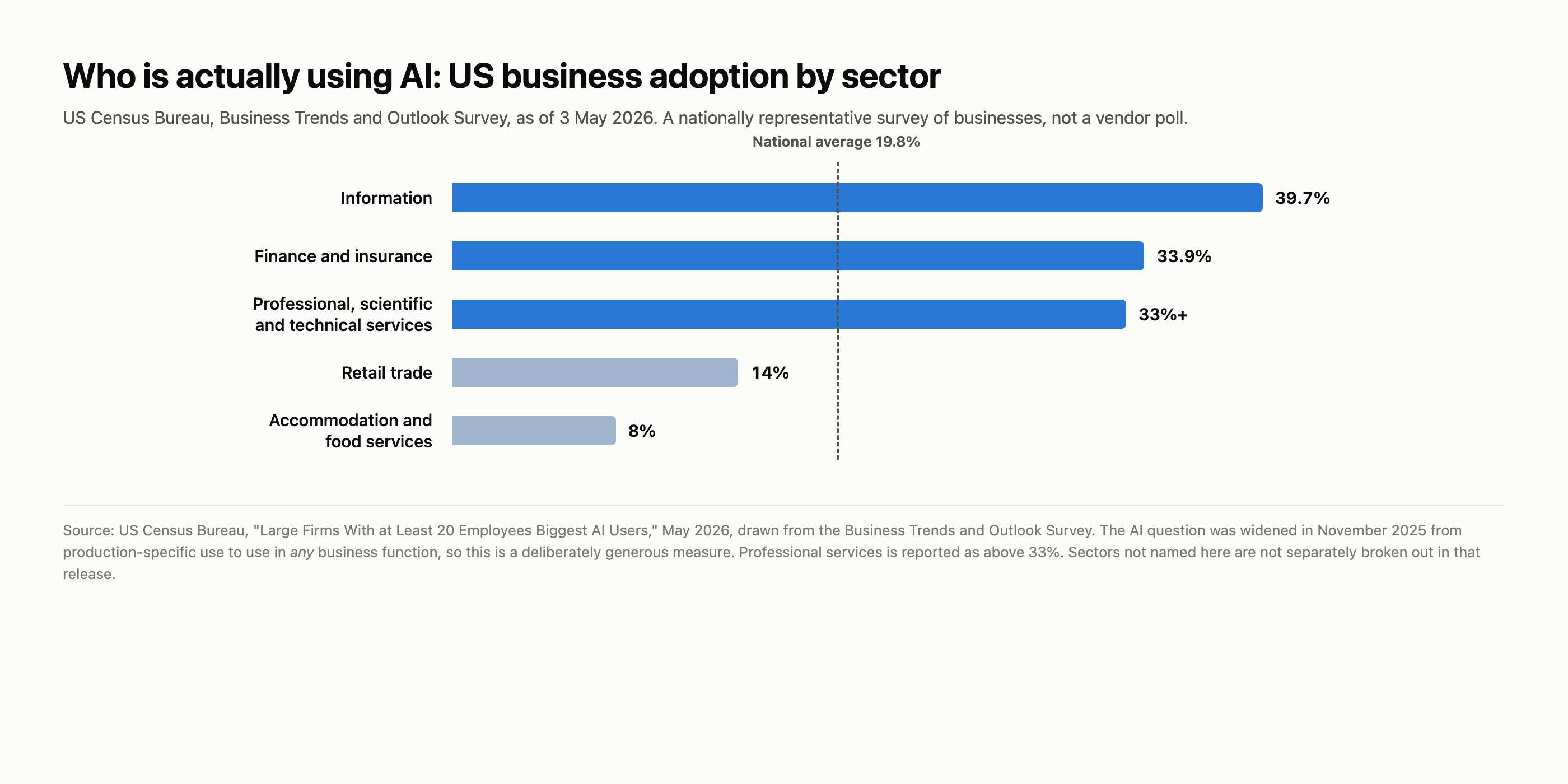 Bar chart of US AI adoption by industry sector from Census BTOS data, showing Information at 39.7% and Finance at 33.9% against a 19.8% national average