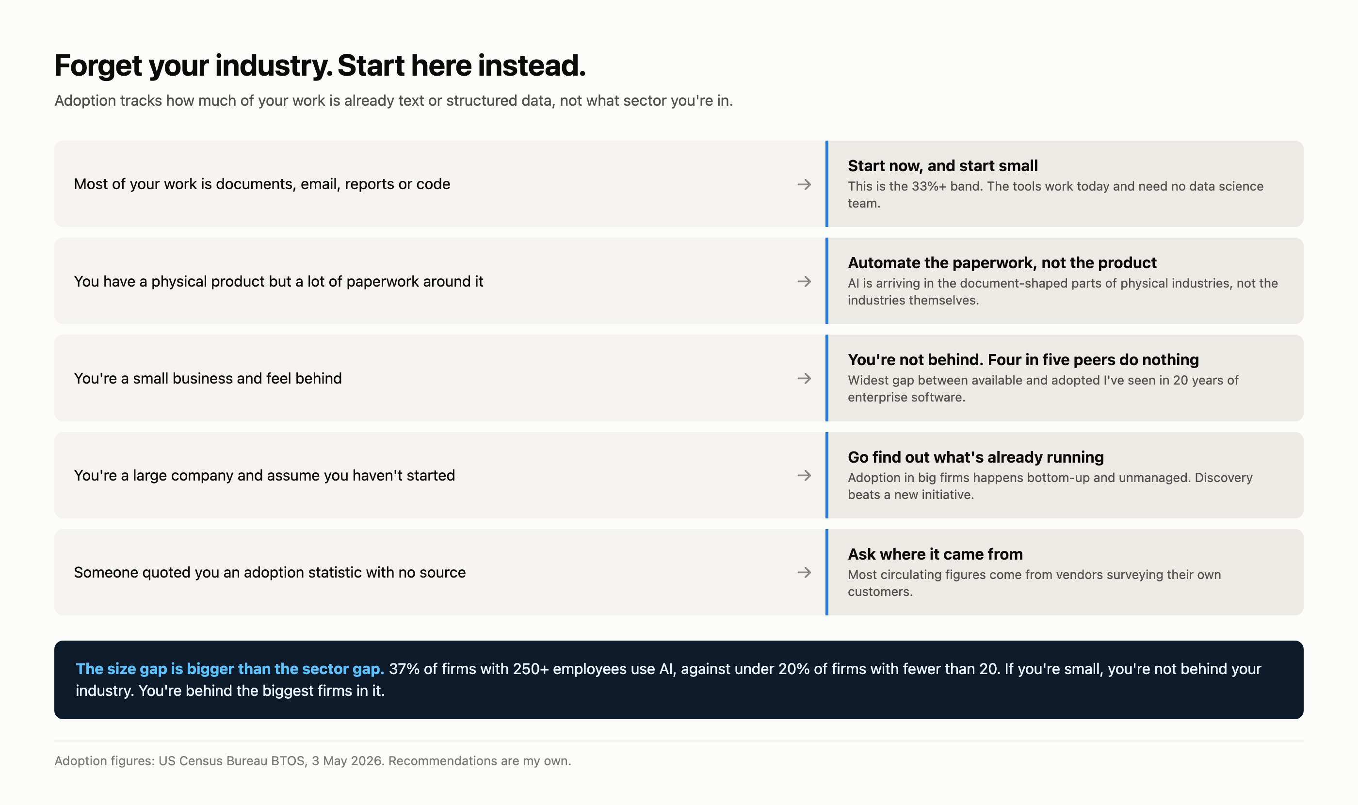 Decision guide mapping business situations to a recommended AI starting point, based on how much of the work is already digital