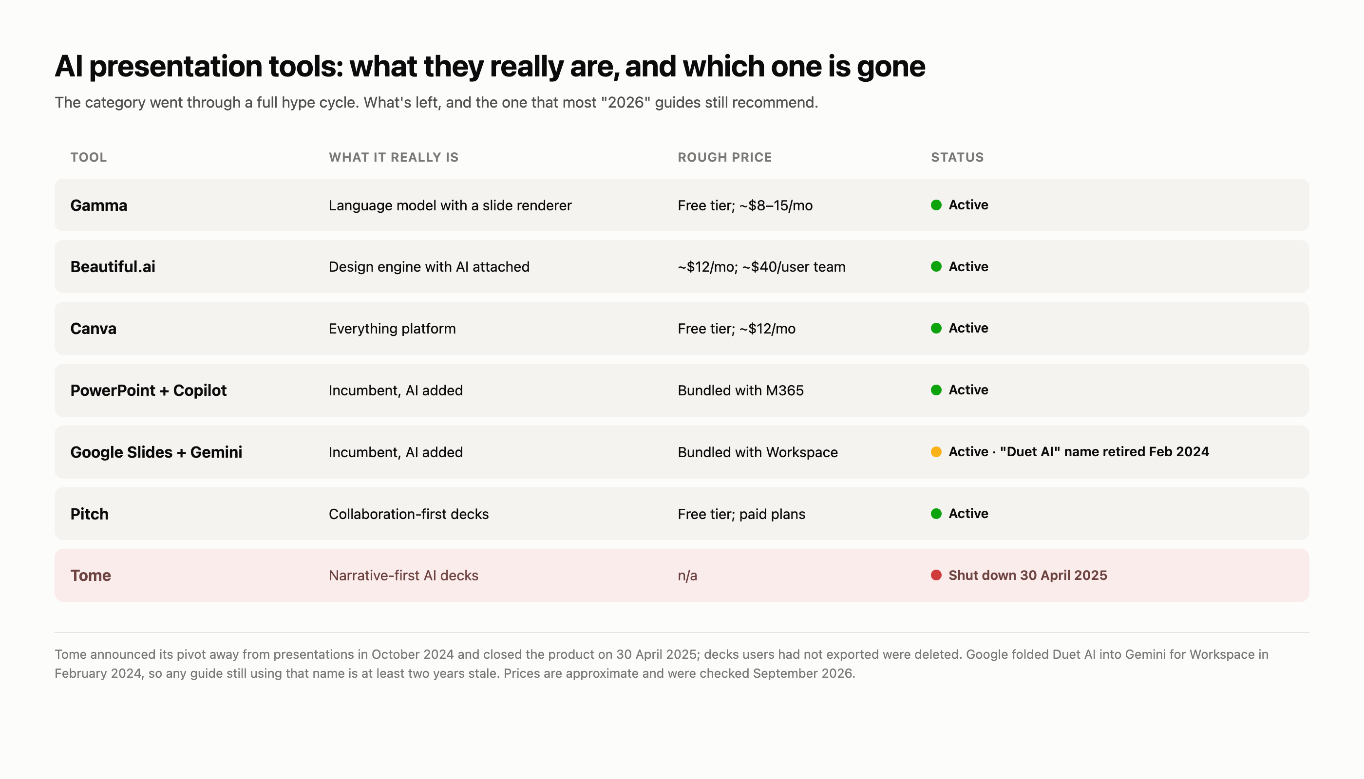 Comparison of current AI presentation tools by approach, pricing tier, and export quality, with Tome marked as discontinued