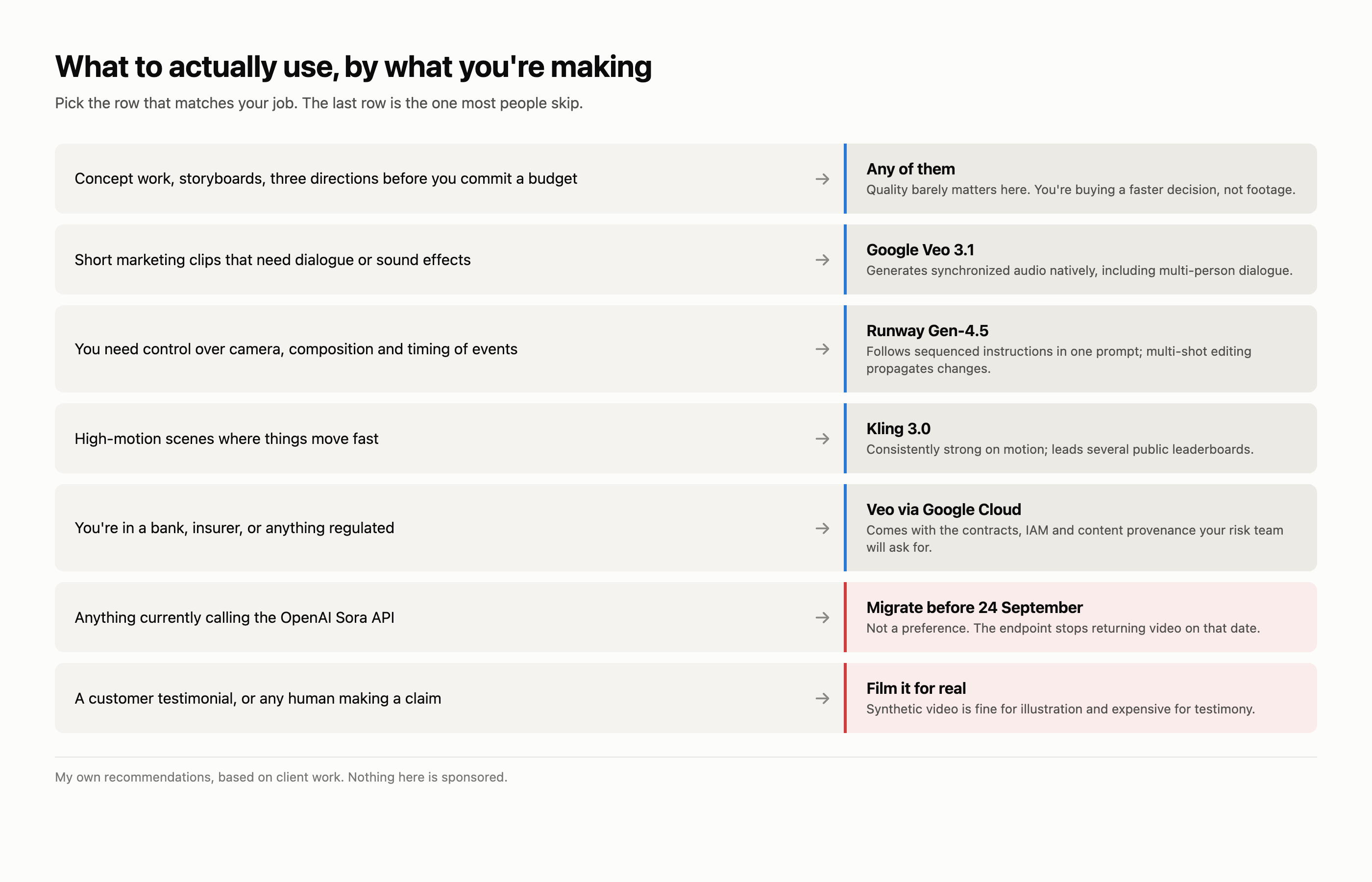 Decision guide matching common video use cases to a recommended approach, including when not to use AI video at all